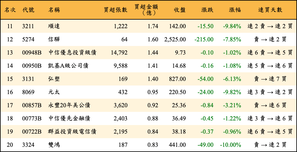 買超張數及金額