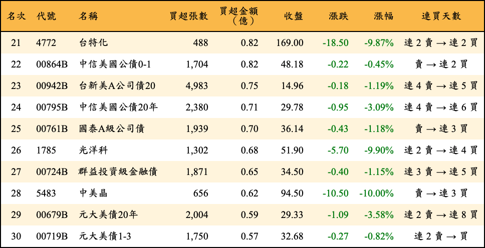 買超張數及金額