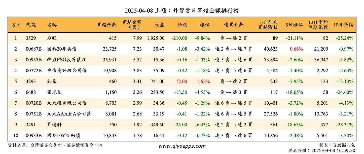 上櫃：外資當日買超金額排行榜