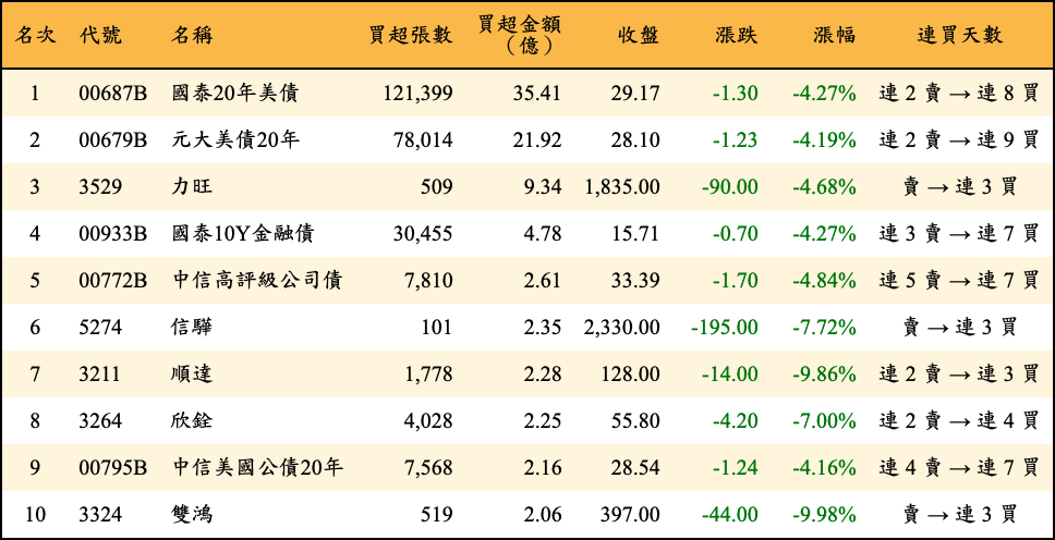 買超張數及金額
