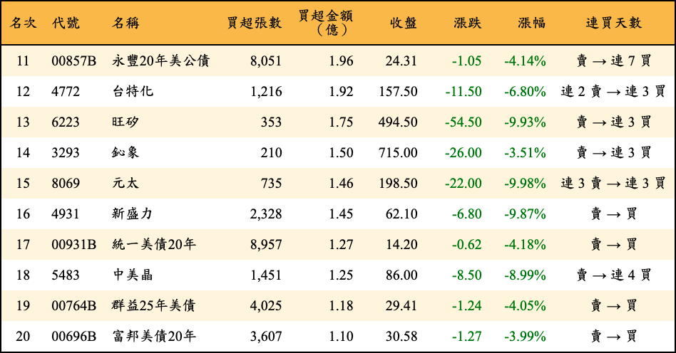 買超張數及金額