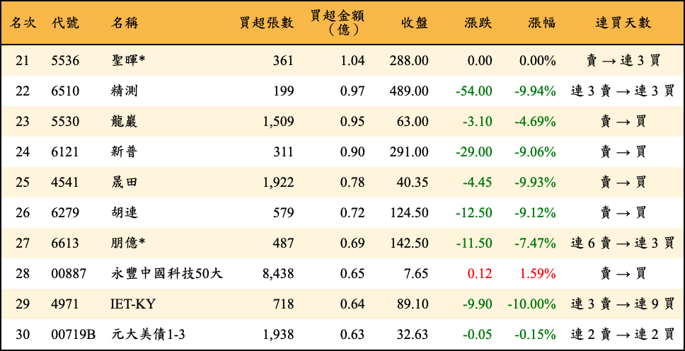 買超張數及金額