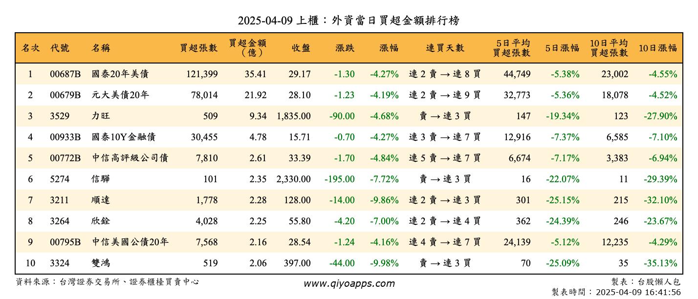 上櫃：外資當日買超金額排行榜
