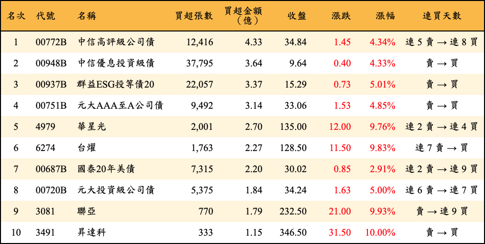 買超張數及金額