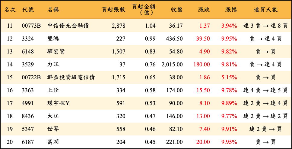 買超張數及金額