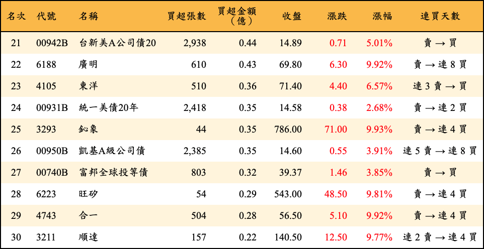買超張數及金額