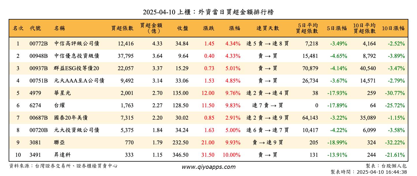 上櫃：外資當日買超金額排行榜
