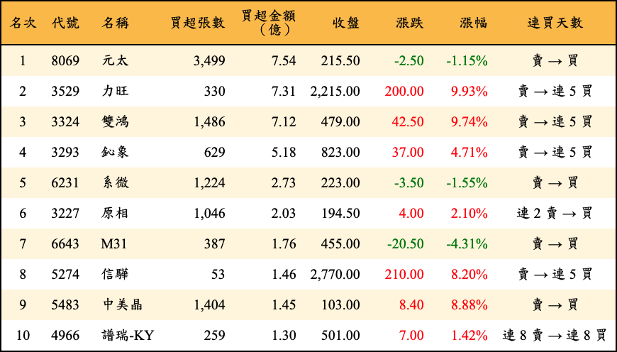 買超張數及金額