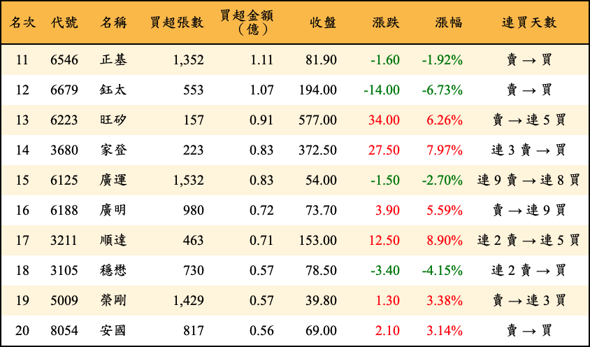 買超張數及金額