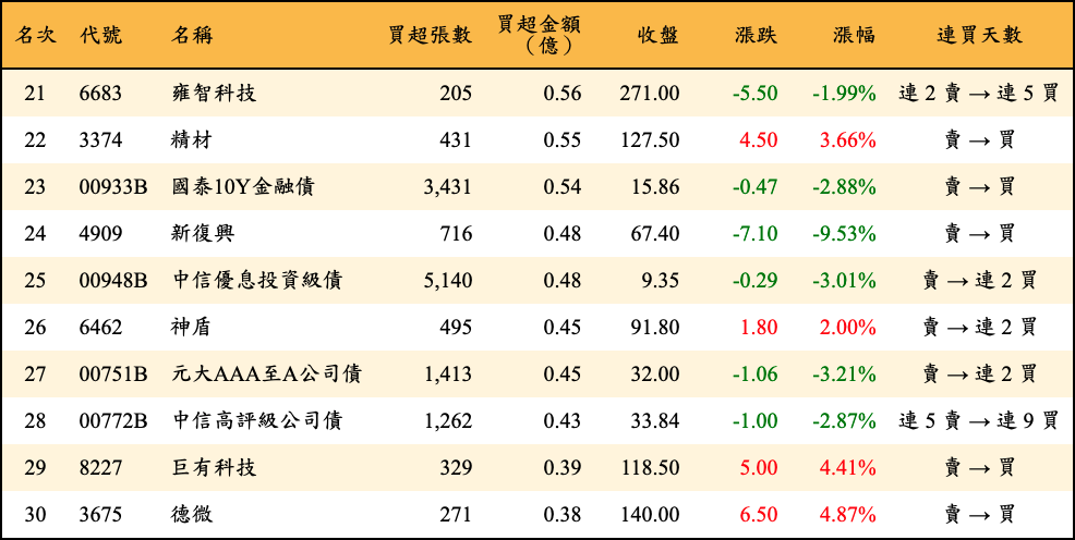 買超張數及金額