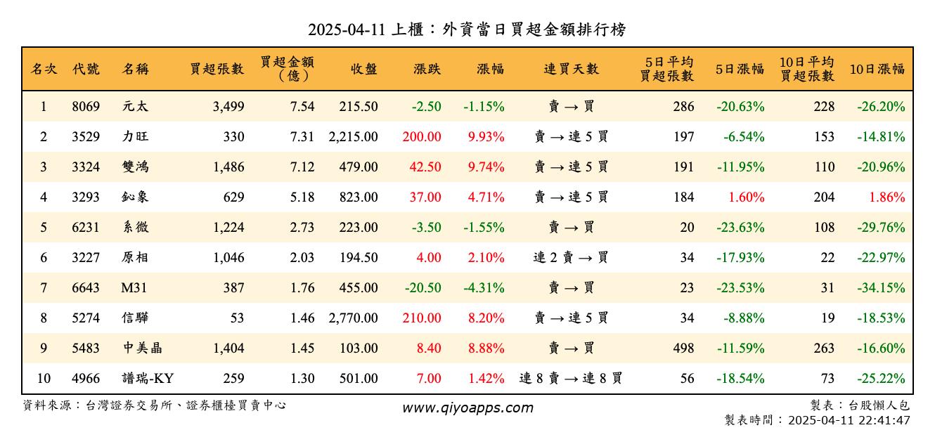 上櫃：外資當日買超金額排行榜
