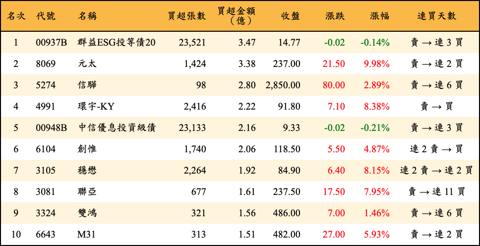 買超張數及金額