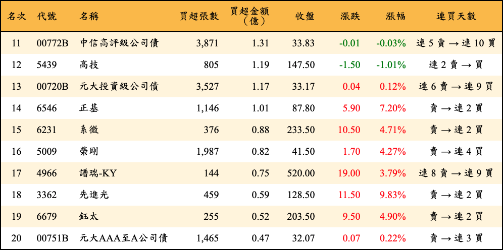 買超張數及金額