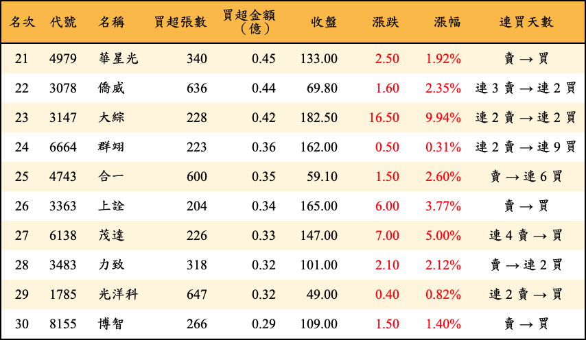 買超張數及金額