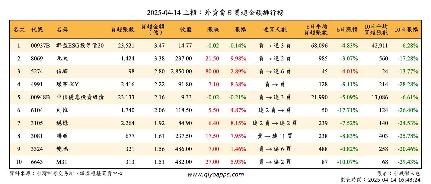 上櫃：外資當日買超金額排行榜