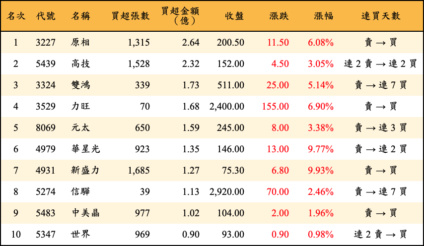 買超張數及金額
