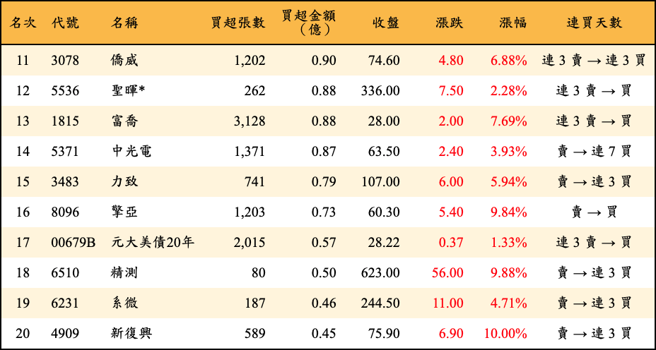 買超張數及金額