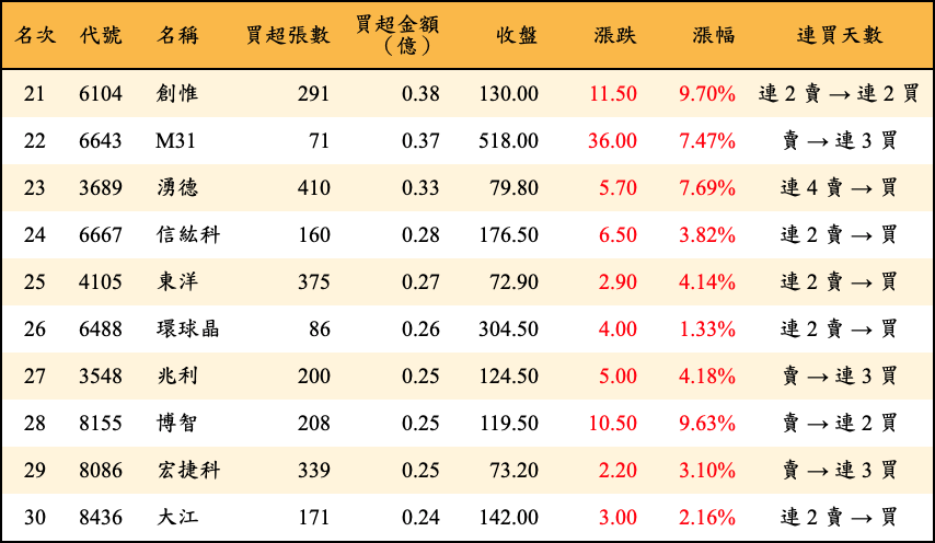 買超張數及金額
