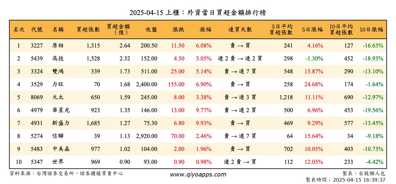 上櫃：外資當日買超金額排行榜
