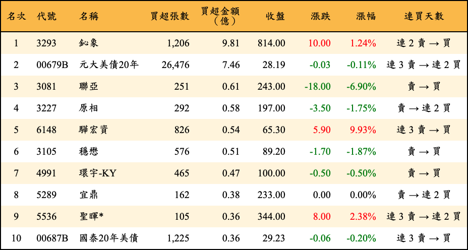 買超張數及金額