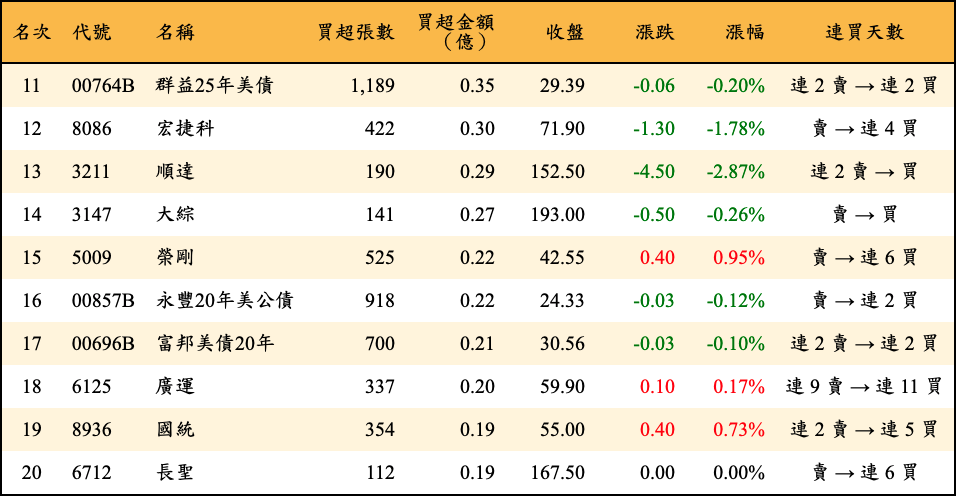 買超張數及金額