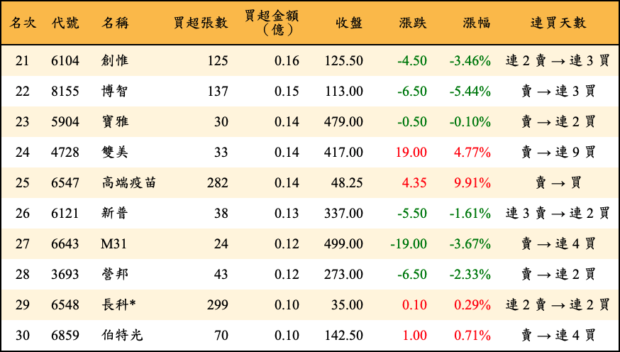 買超張數及金額