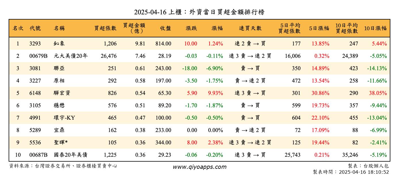 上櫃：外資當日買超金額排行榜