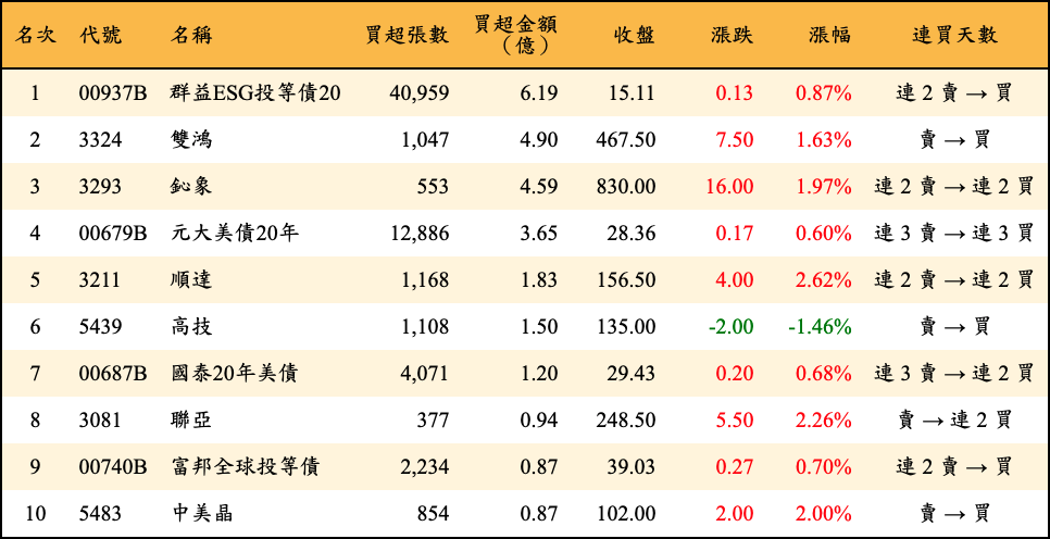 買超張數及金額