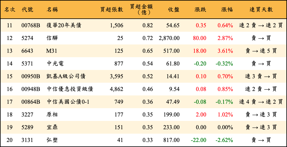 買超張數及金額