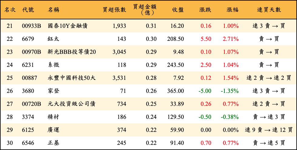 買超張數及金額
