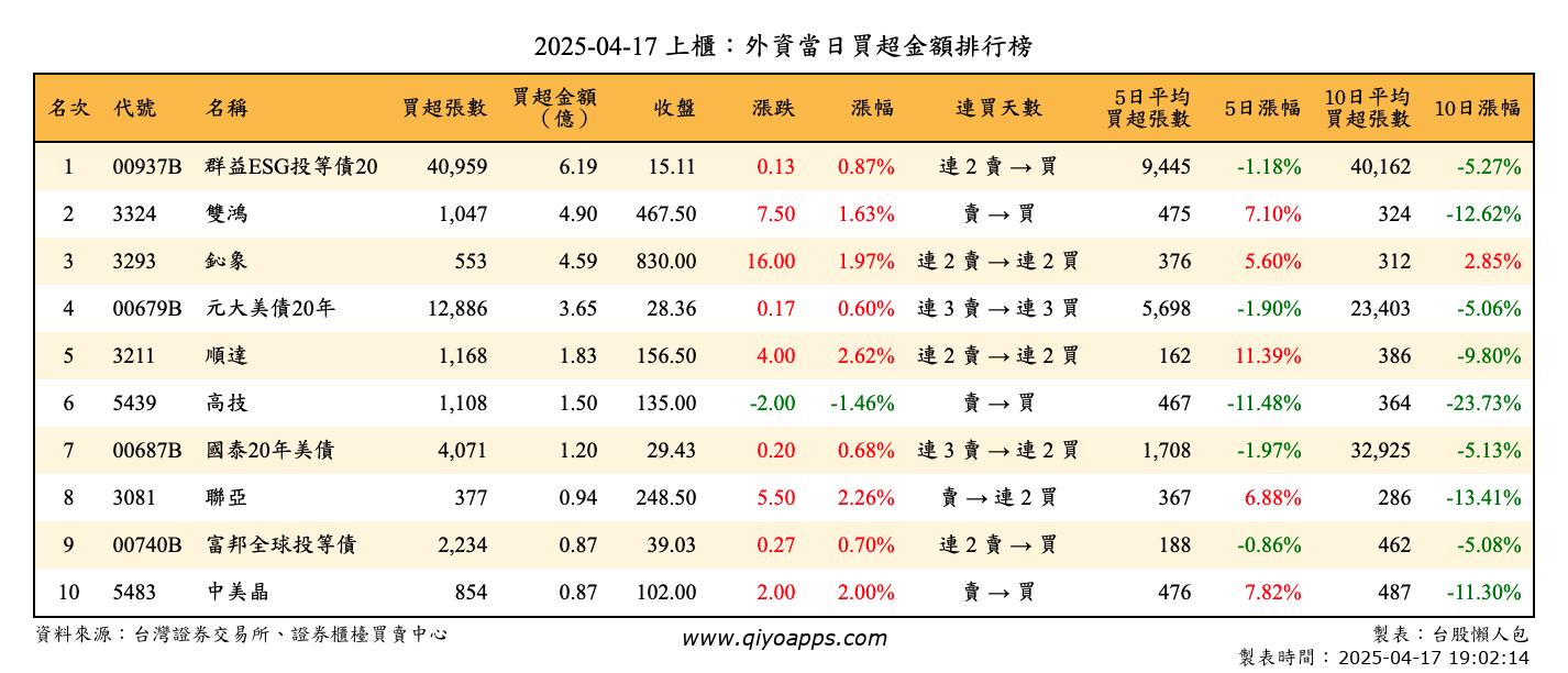 上櫃：外資當日買超金額排行榜