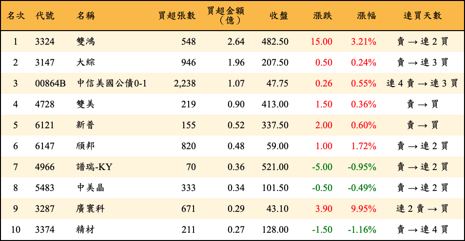 買超張數及金額