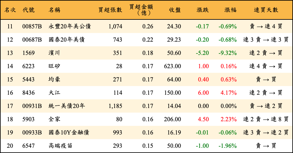 買超張數及金額