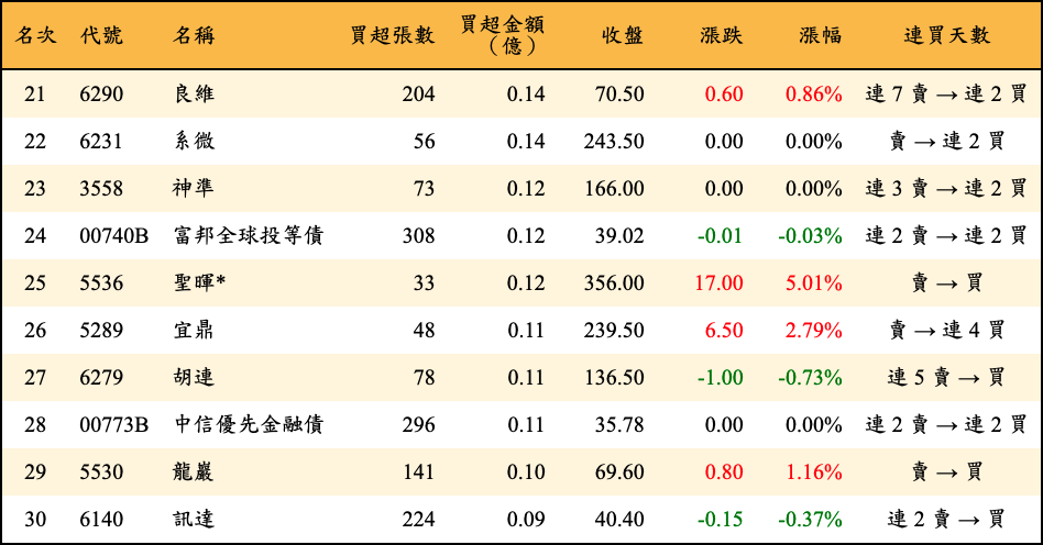 買超張數及金額
