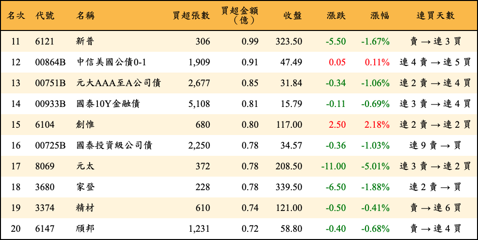 買超張數及金額