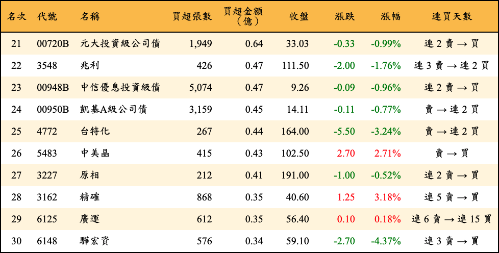 買超張數及金額