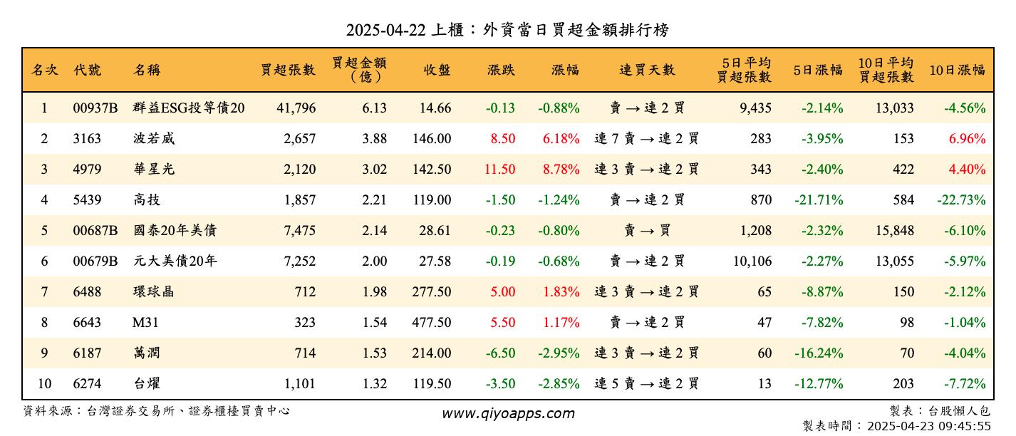 上櫃：外資當日買超金額排行榜