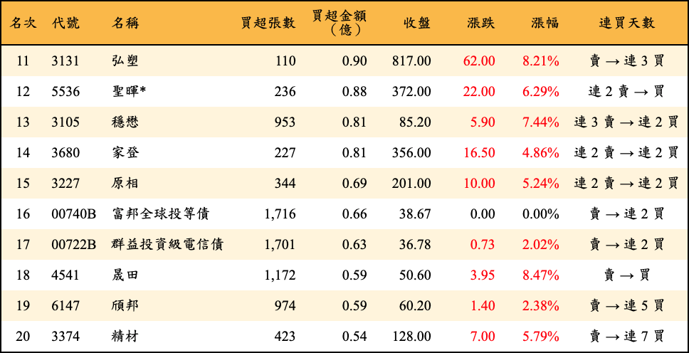 買超張數及金額