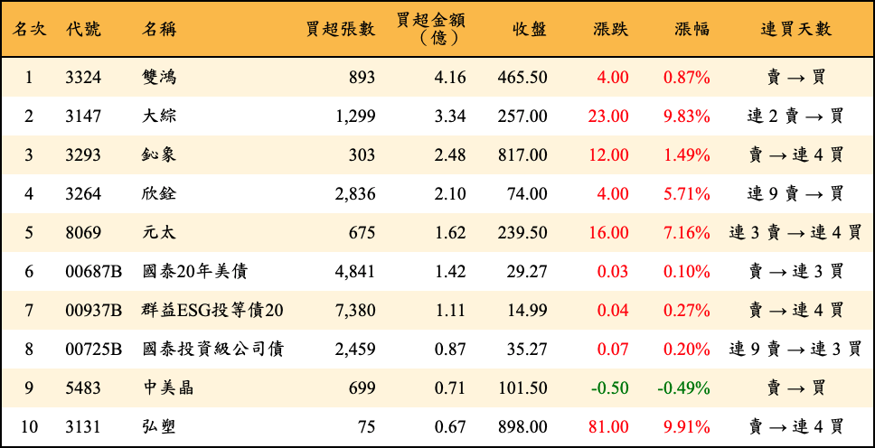 買超張數及金額