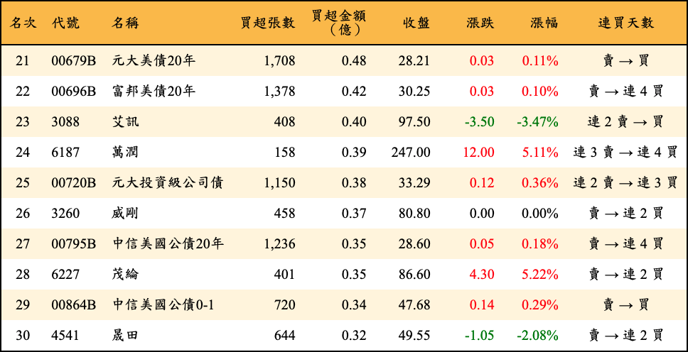 買超張數及金額