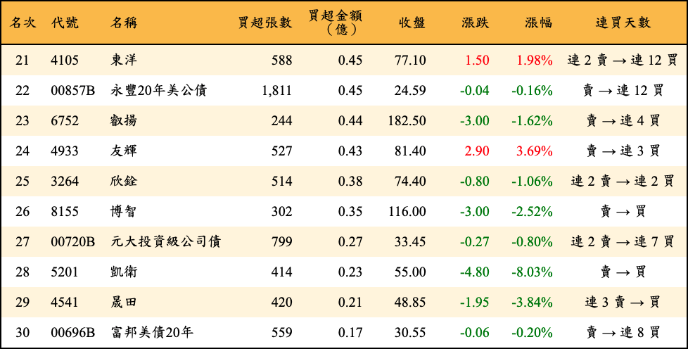 買超張數及金額