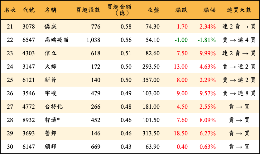 買超張數及金額