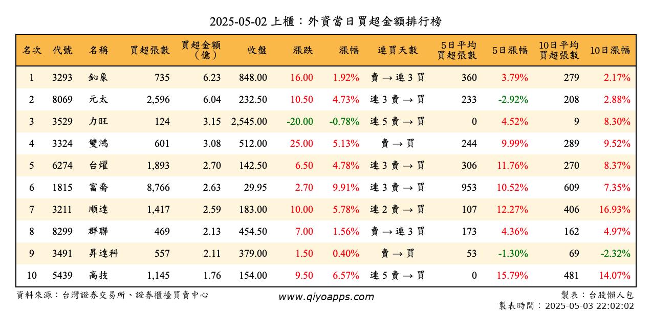 上櫃：外資當日買超金額排行榜