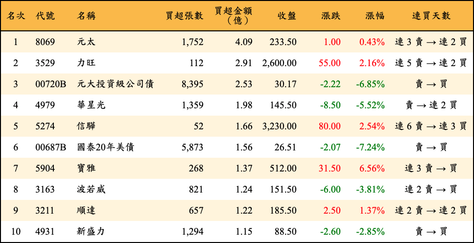 買超張數及金額