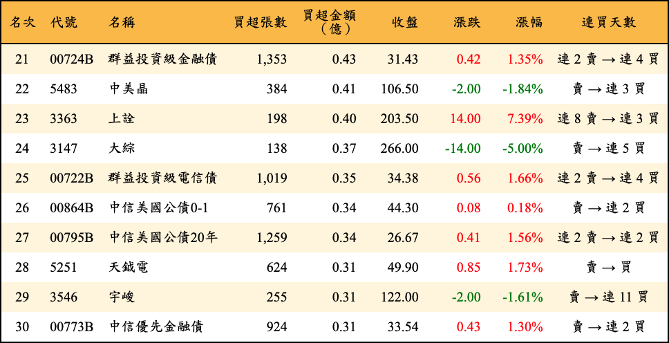 買超張數及金額