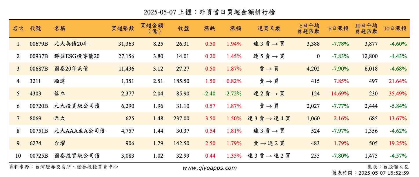 上櫃：外資當日買超金額排行榜