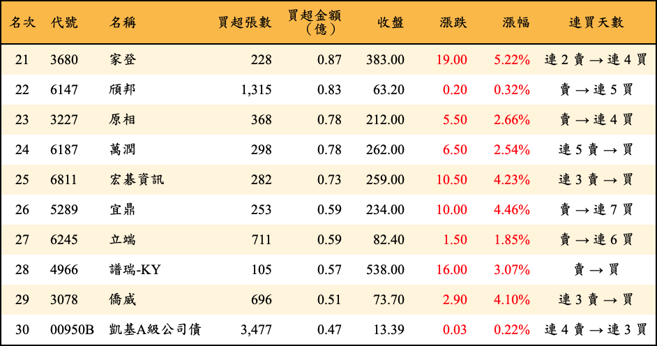 買超張數及金額