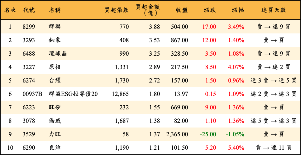 買超張數及金額