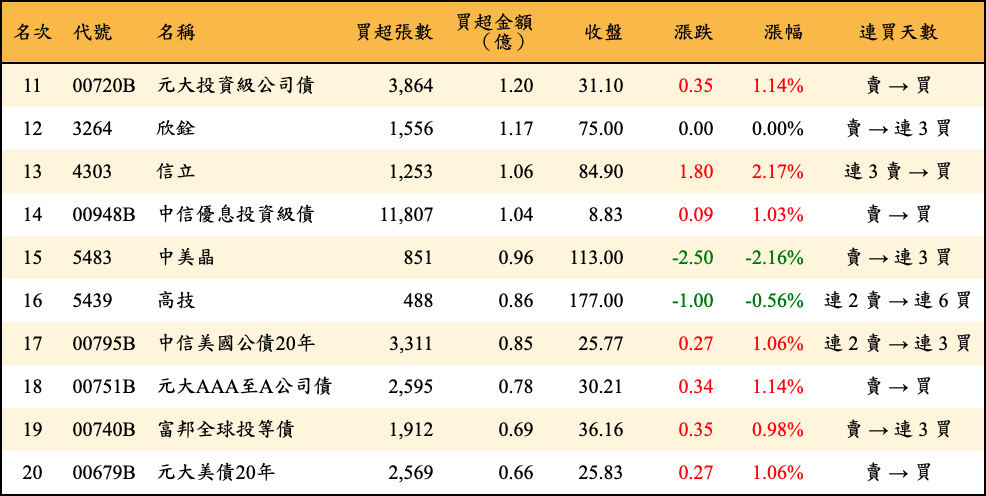 買超張數及金額
