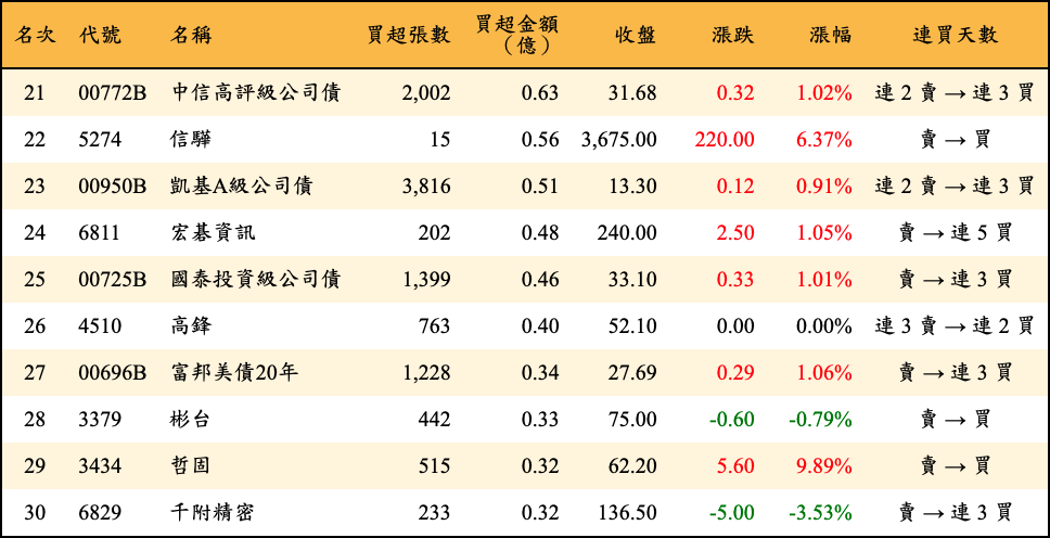 買超張數及金額